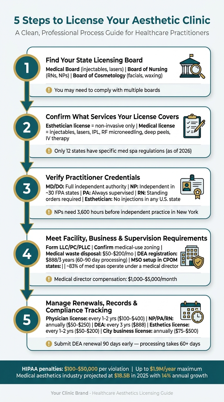 5-Step State Licensing Guide for Aesthetic Clinics