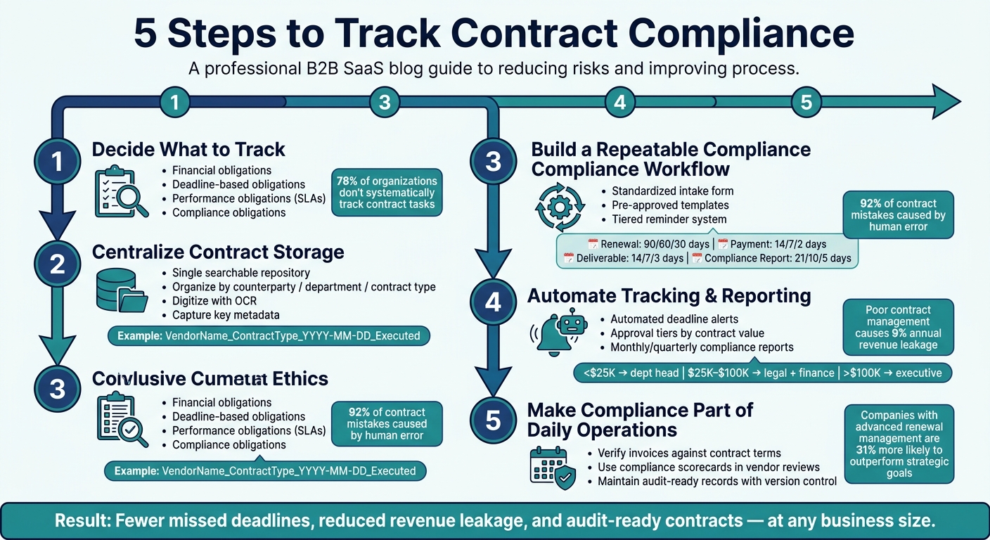 5-Step Contract Compliance System for SMBs