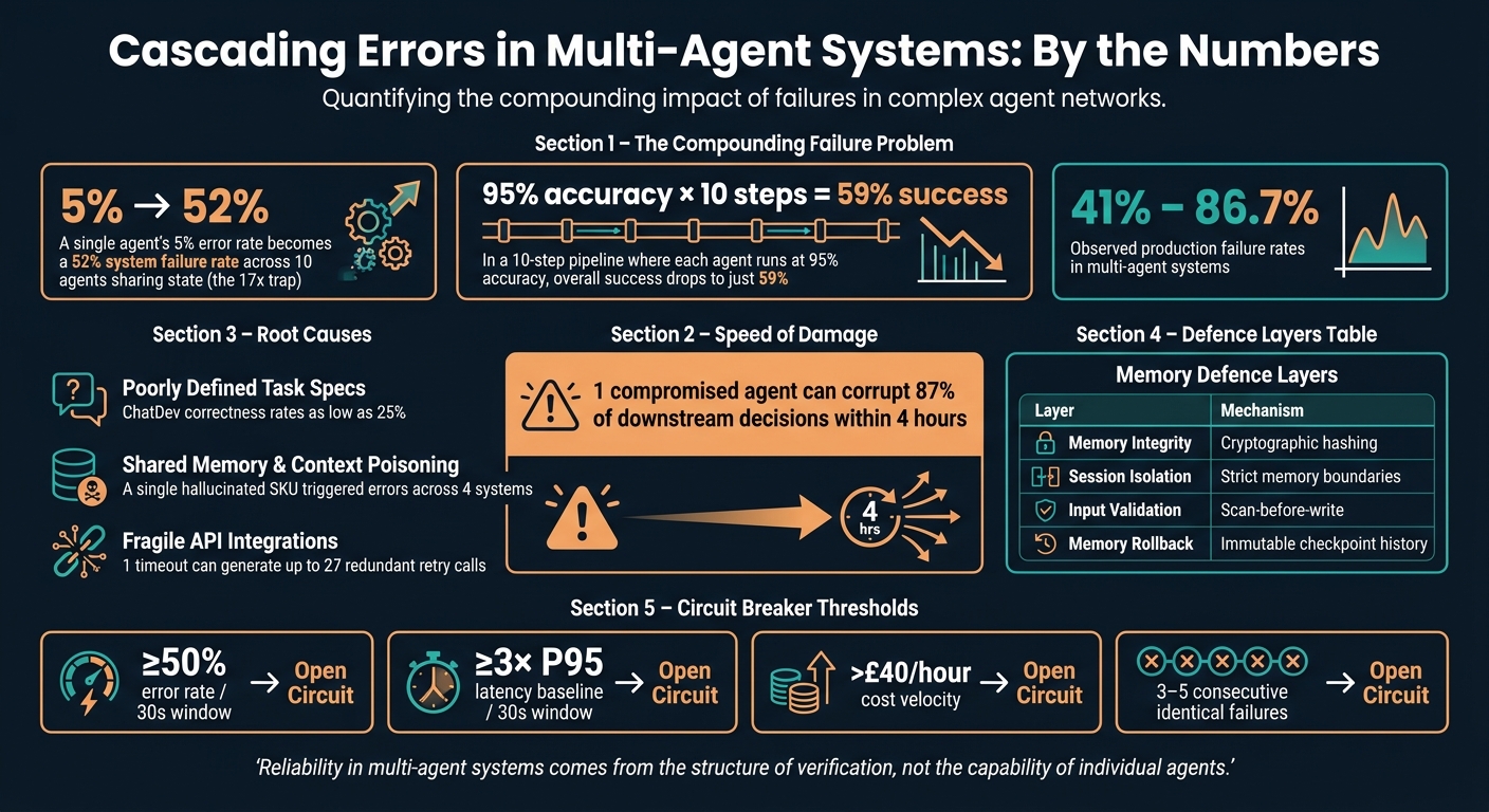 Cascading Errors in Multi-Agent Systems: Key Failure Stats & Risk Thresholds