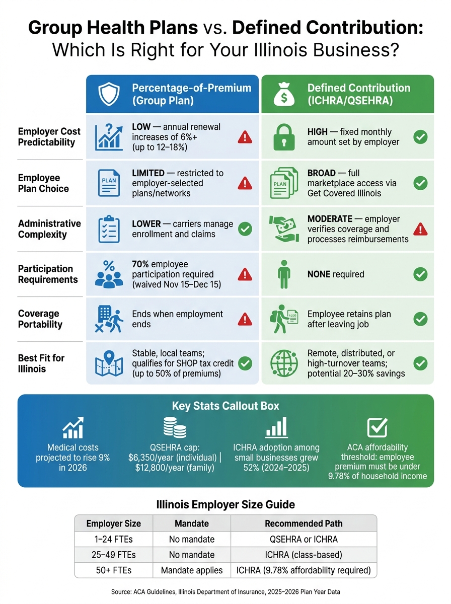 Group Health Plans vs. Defined Contribution: Illinois Employer Comparison