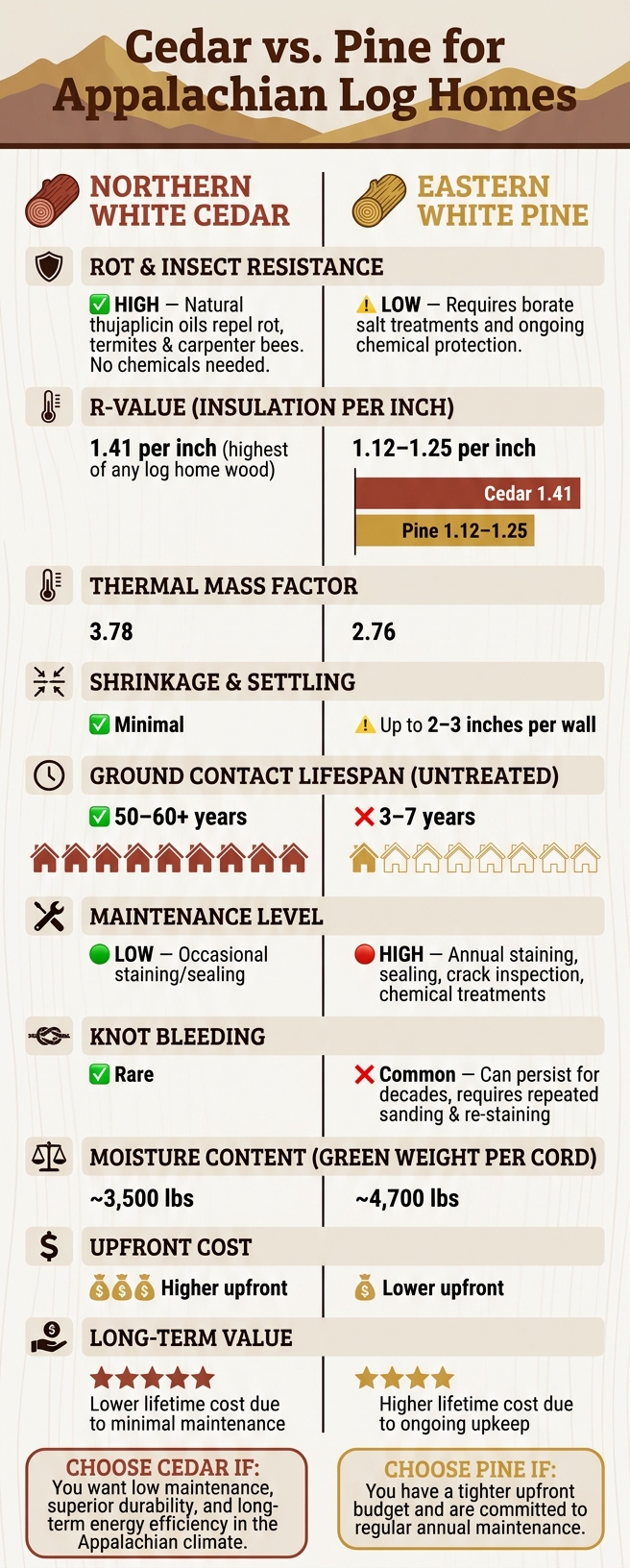 Cedar vs. Pine for Log Homes: Side-by-Side Comparison