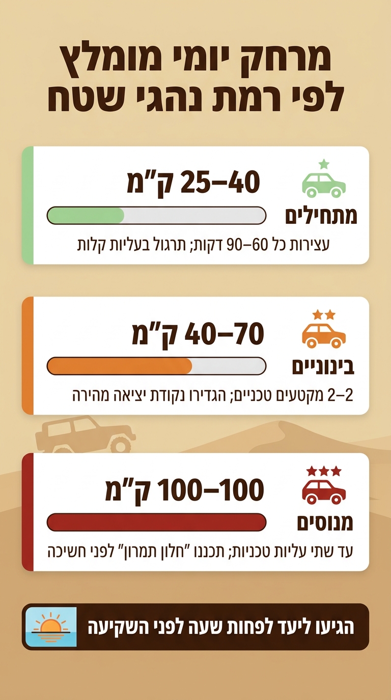 מרחק יומי מומלץ לפי רמת נהגי שטח