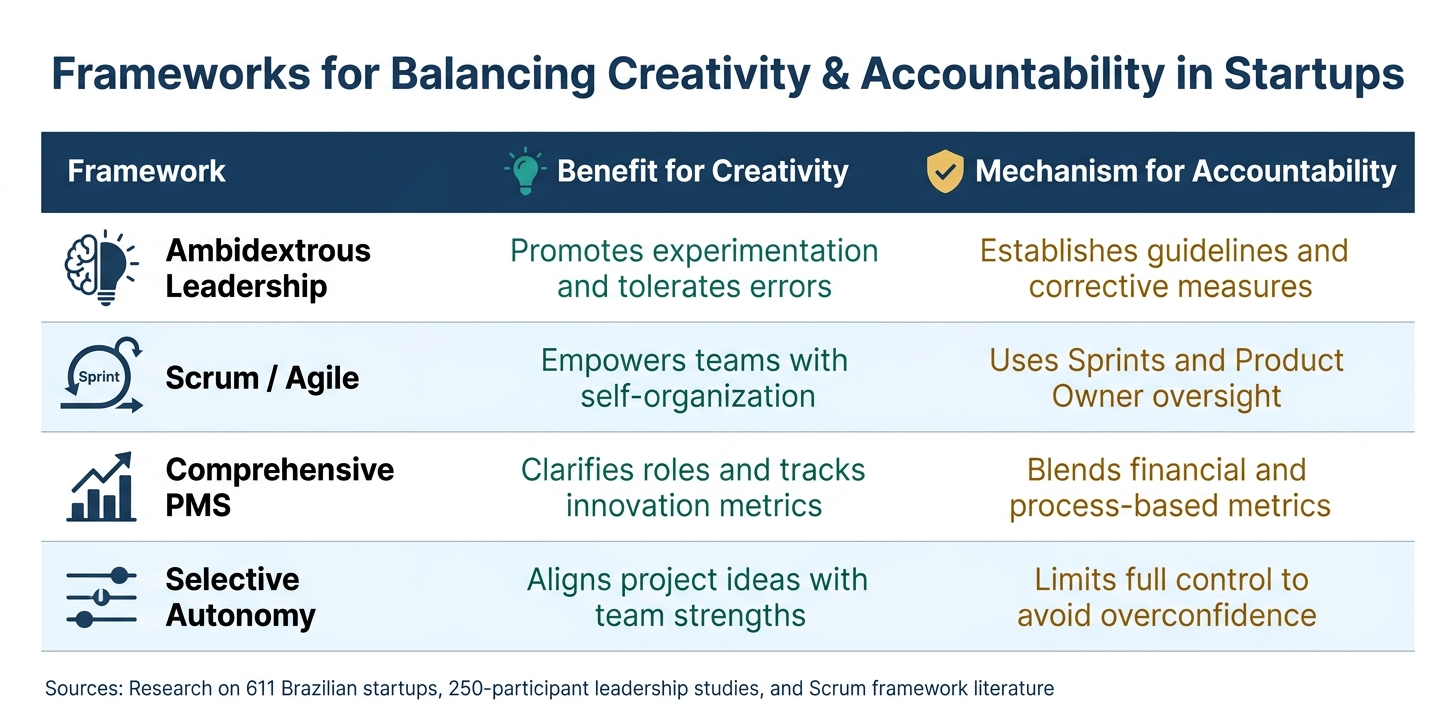 Frameworks for Balancing Creativity & Accountability in Startups