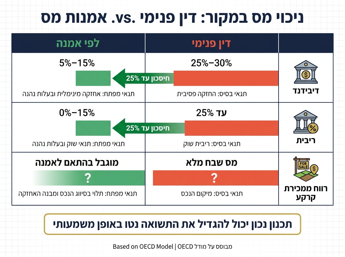 ניכוי מס במקור: דין פנימי vs. אמנות מס בהשקעות קרקע