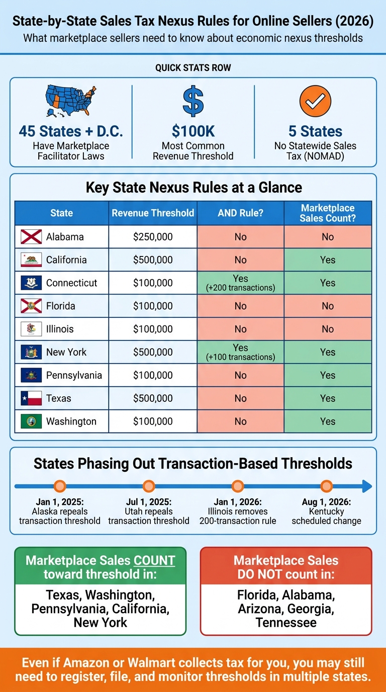 State-by-State Sales Tax Nexus Rules for Online Sellers 2026