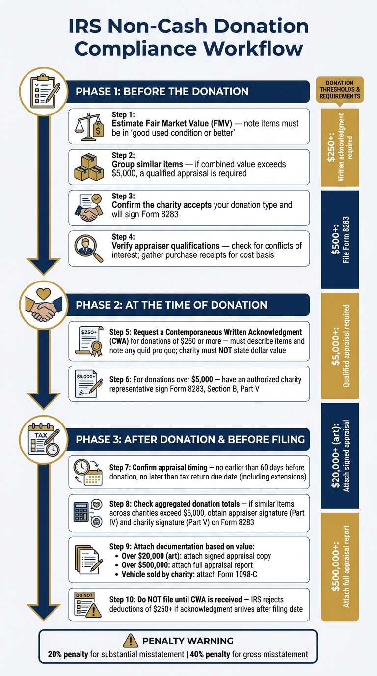 IRS Non-Cash Donation Compliance: Step-by-Step Workflow