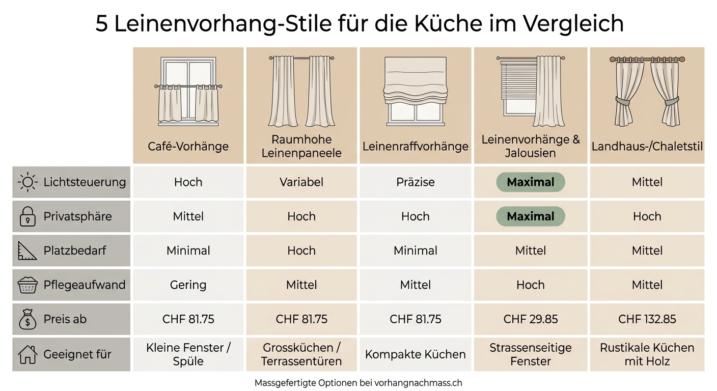 5 Leinenvorhang-Stile für die Küche im Vergleich