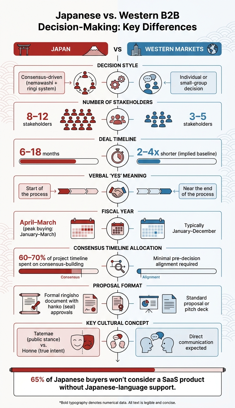 Japanese vs. Western B2B Decision-Making: Key Differences