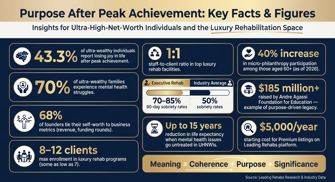 Ultra-Wealthy Mental Health & Luxury Rehab: Key Stats at a Glance