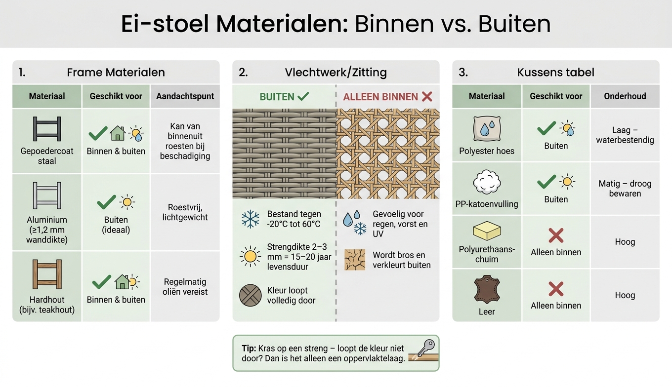Ei-stoel Materialen Vergelijking: Binnen vs. Buiten