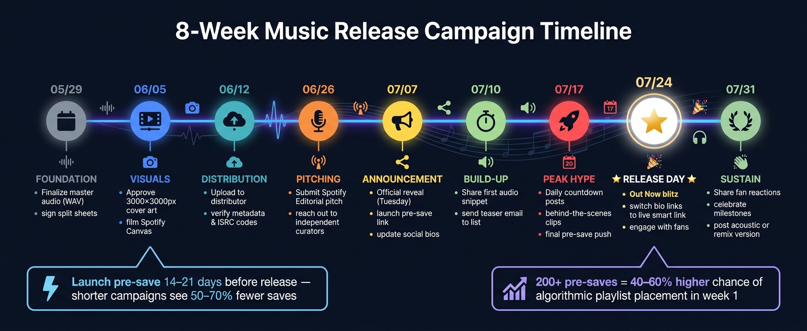 8-Week Music Release Campaign Timeline