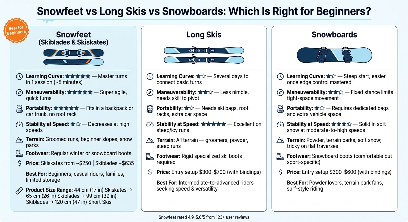 Snowfeet vs Traditional Skis vs Snowboards: Beginner's Comparison Guide