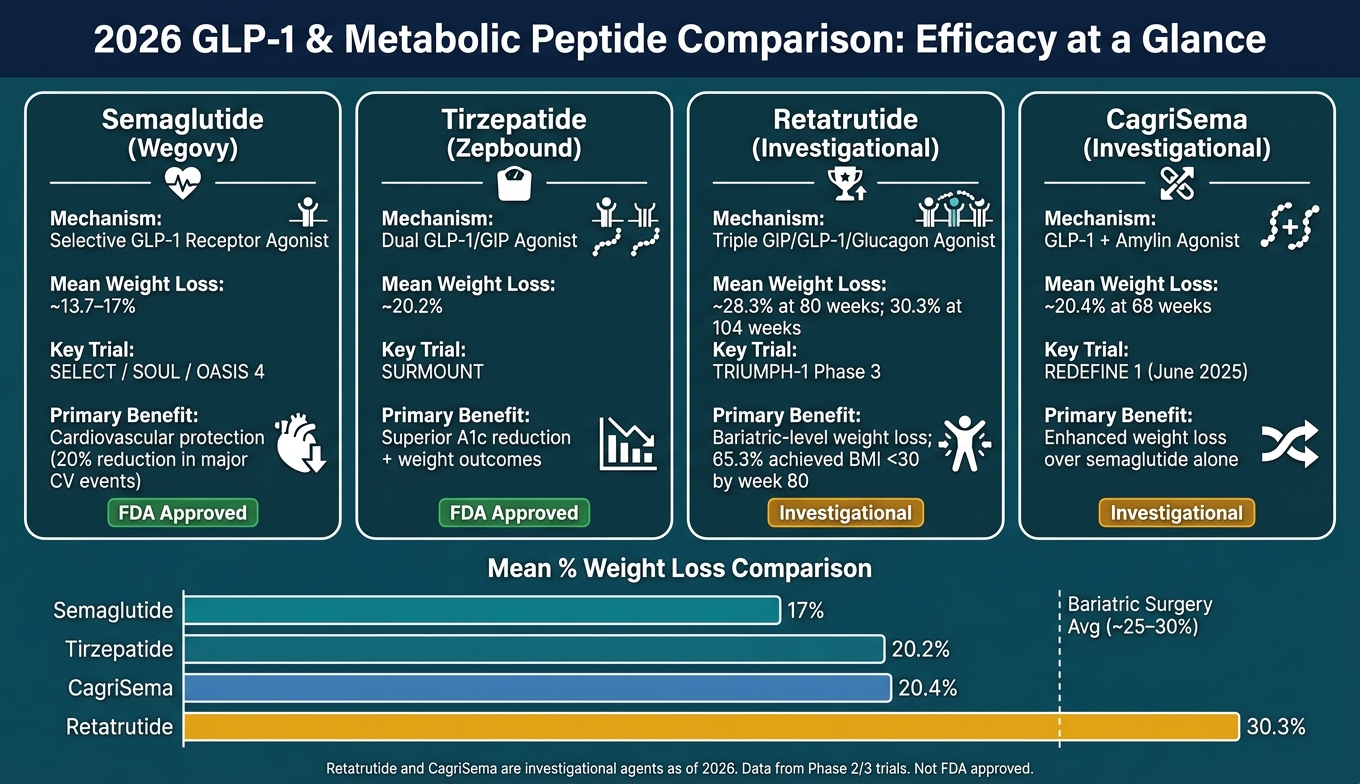 2026 Weight Loss Peptides Compared: Mechanism, Efficacy & Clinical Use