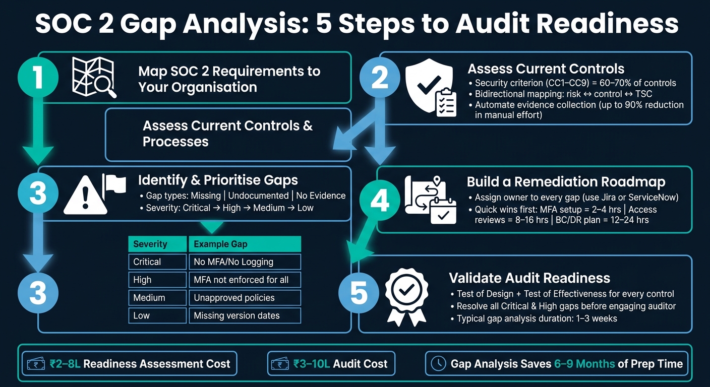 SOC 2 Gap Analysis: 5-Step Process to Audit Readiness