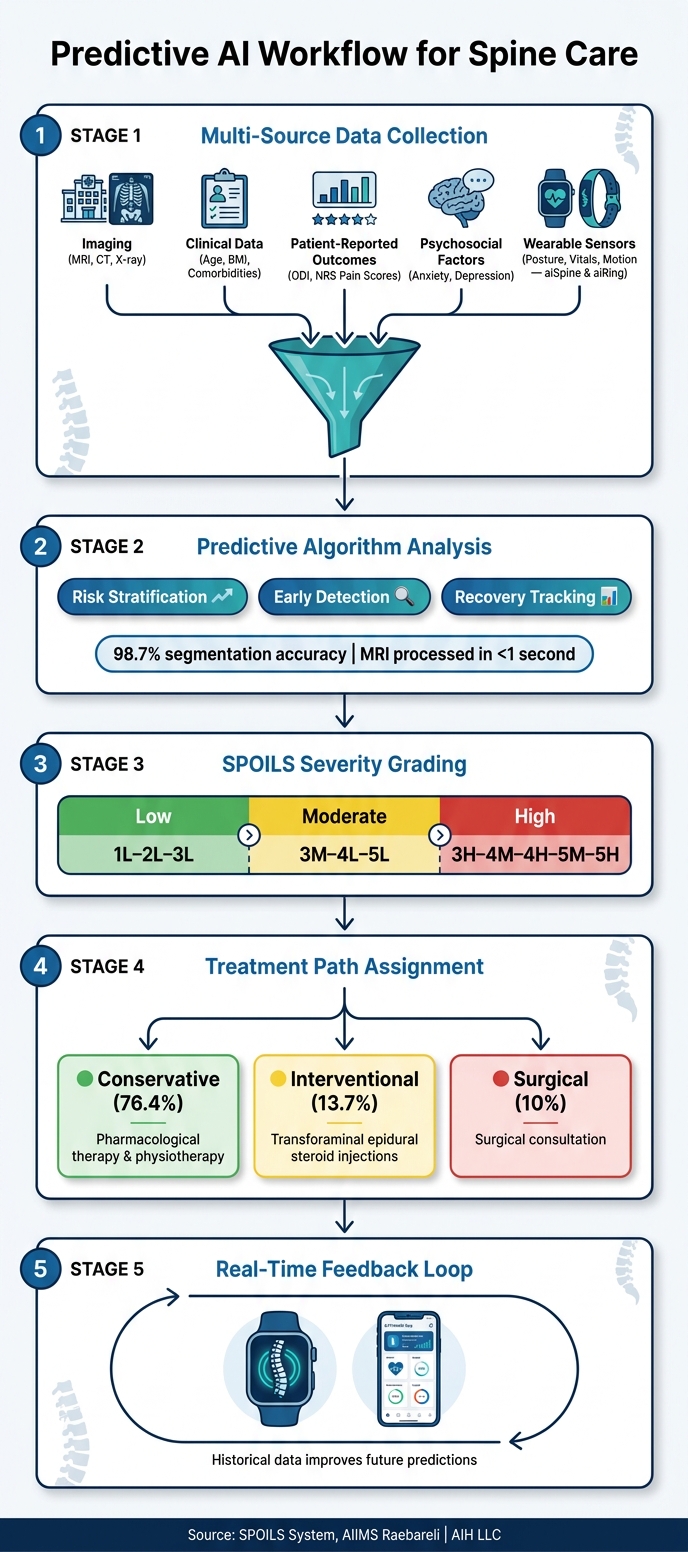 Predictive AI Workflow for Spine Care: From Data to Clinical Decision
