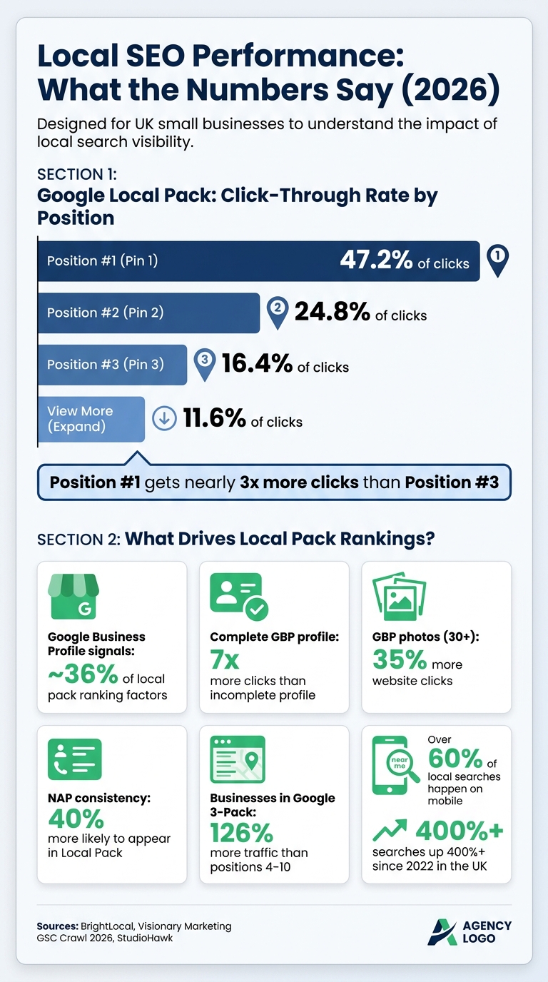 Local Pack Click-Through Rates & Key Local SEO Ranking Factors 2026