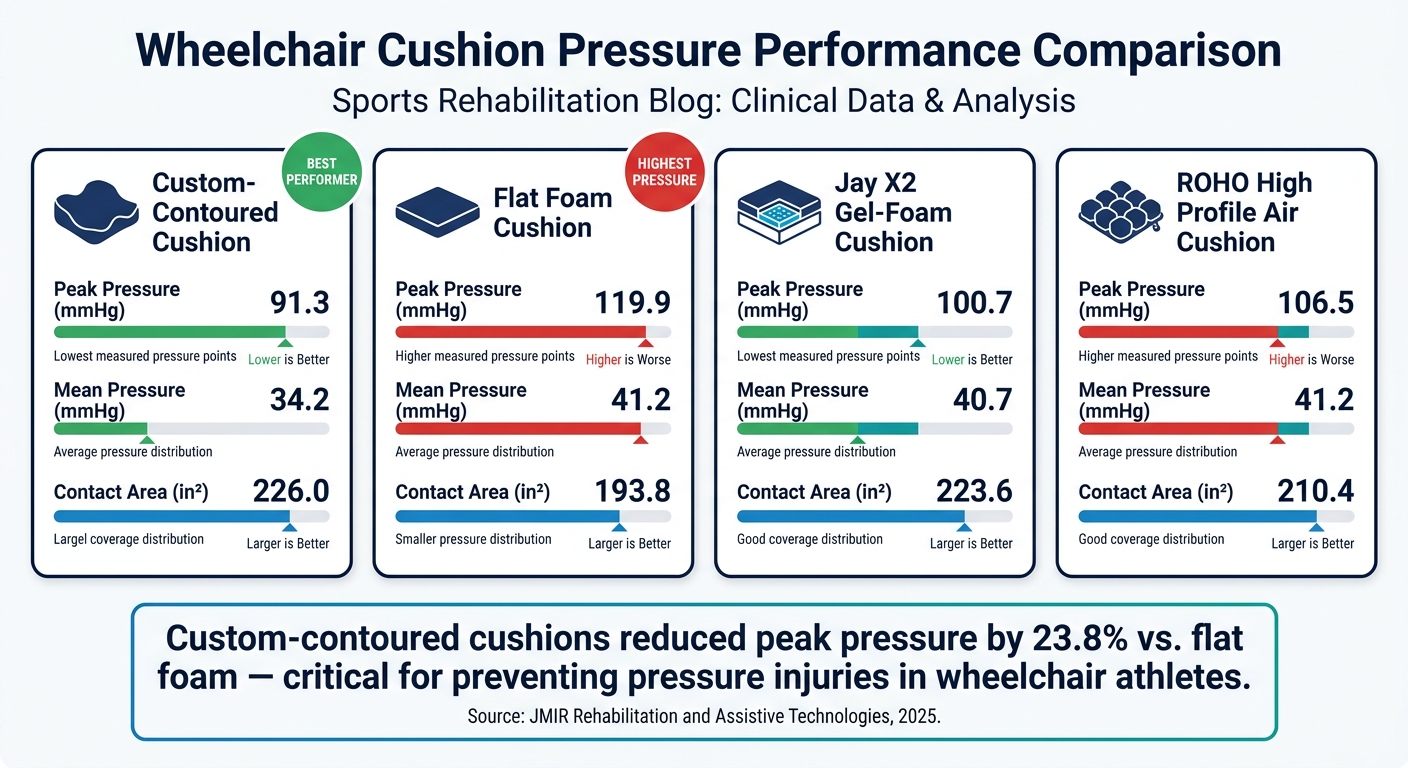 Wheelchair Cushion Types: Peak Pressure & Performance Comparison