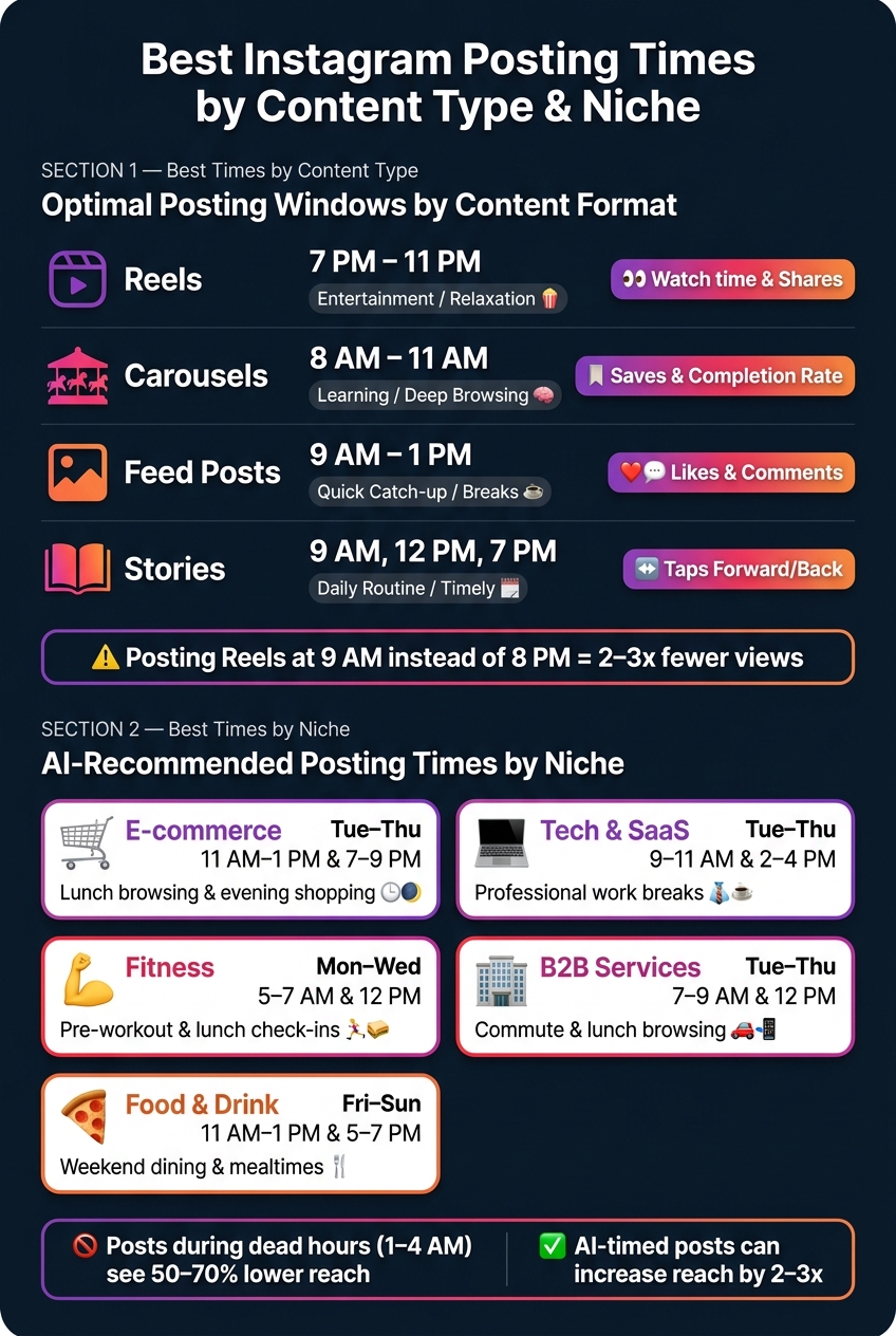 Best Instagram Posting Times by Content Type & Niche (AI-Driven Guide)