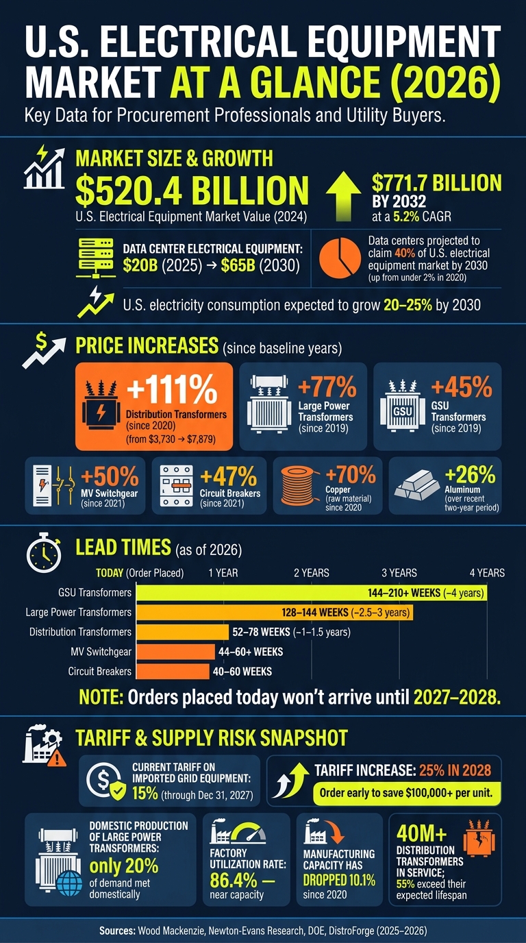 U.S. Electrical Equipment Market: Key Stats, Lead Times & Price Surges (2026)