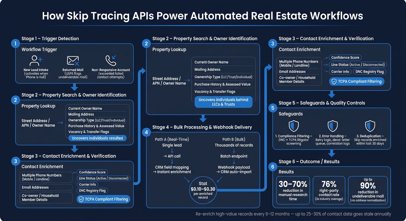 How Skip Tracing APIs Automate Real Estate Workflows