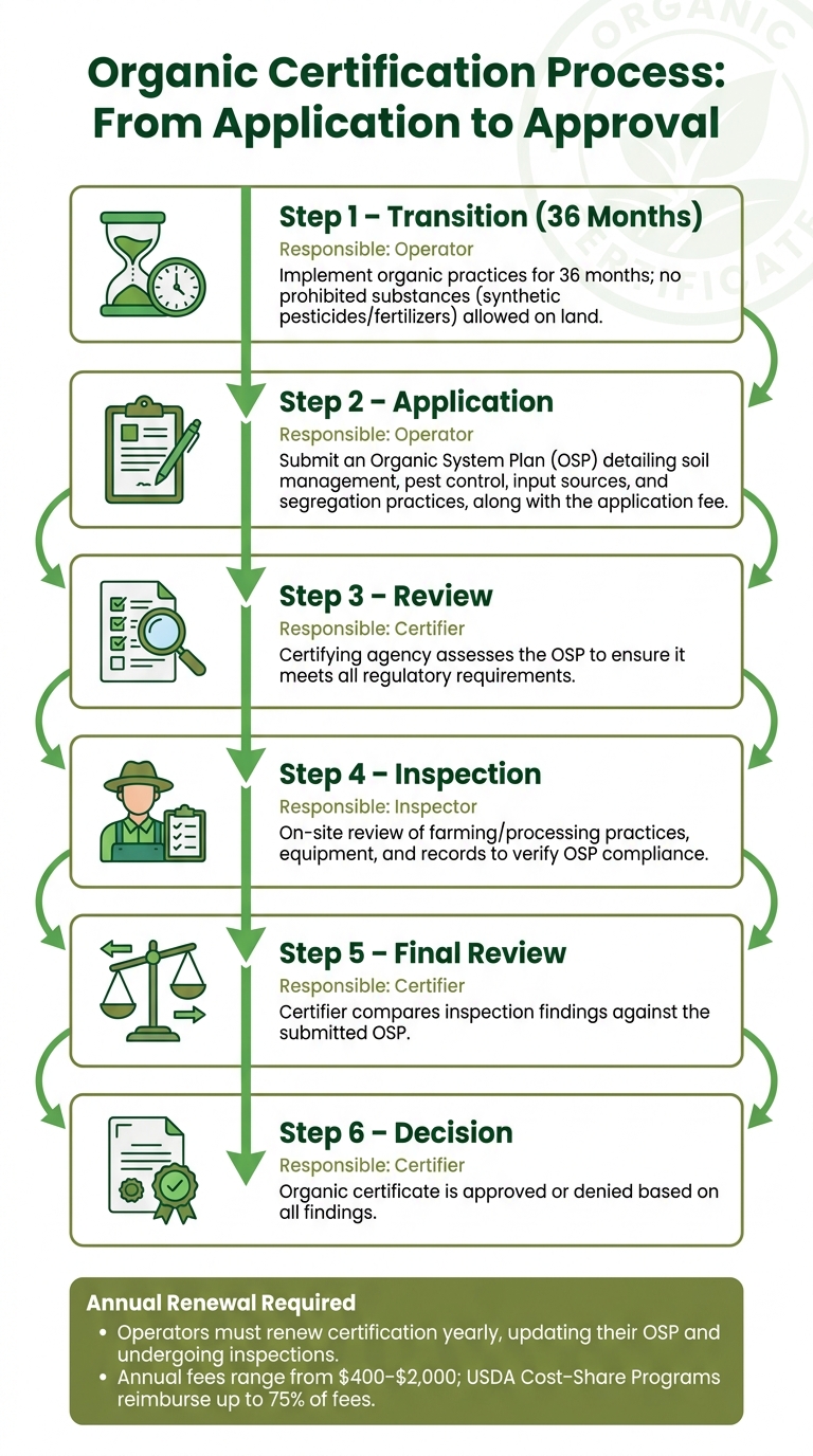 Organic Certification Process: From Application to Approval