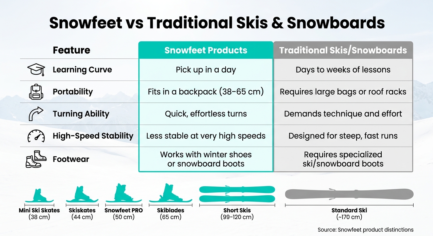 Snowfeet vs Traditional Skis & Snowboards: Full Comparison