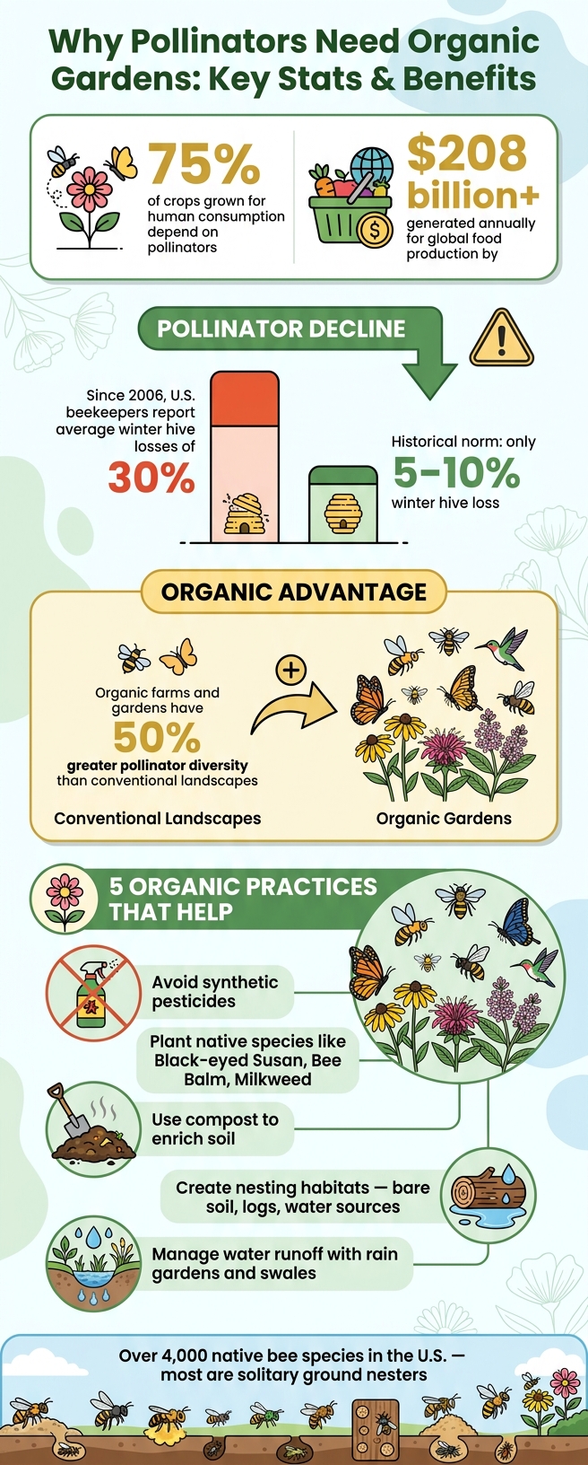 Why Pollinators Need Organic Gardens: Key Stats & Benefits