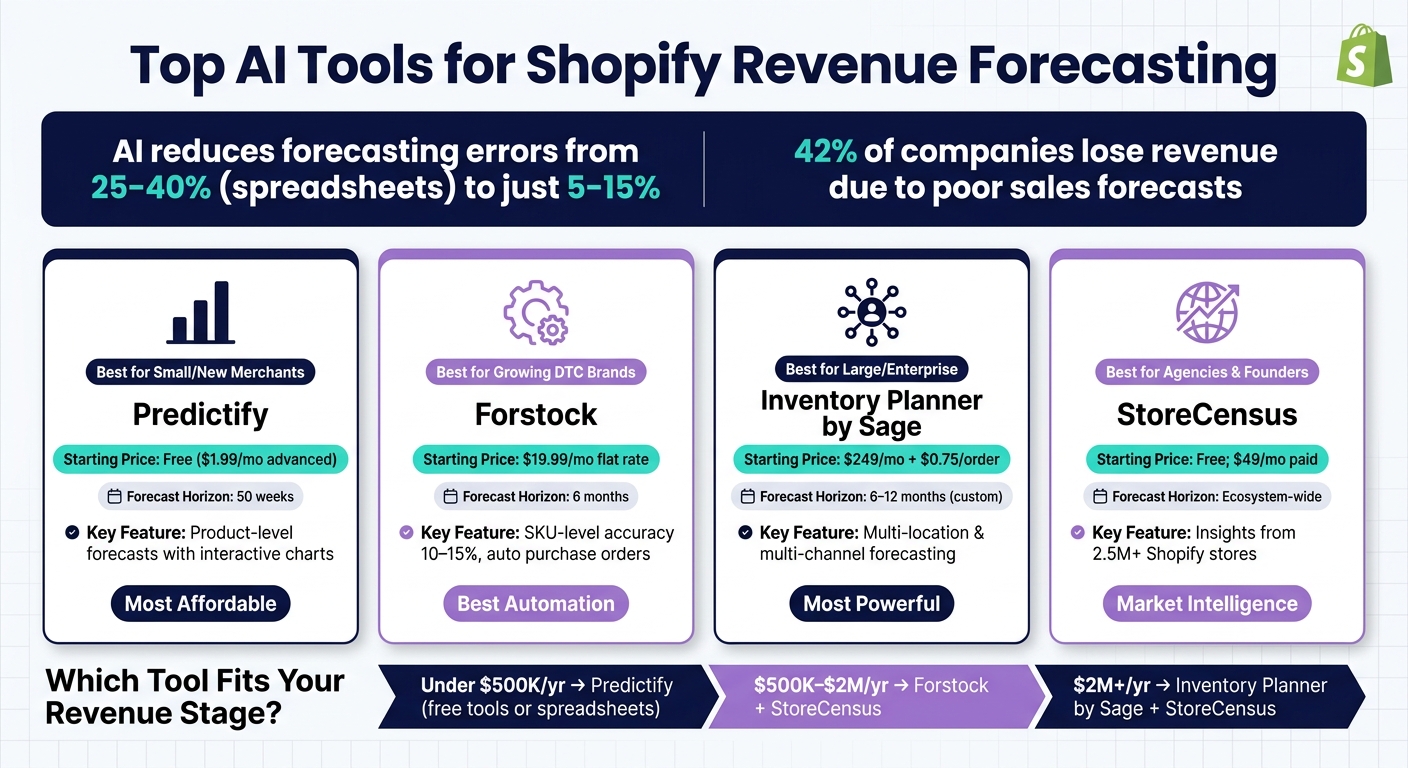 Top AI Tools for Shopify Revenue Forecasting: Side-by-Side Comparison