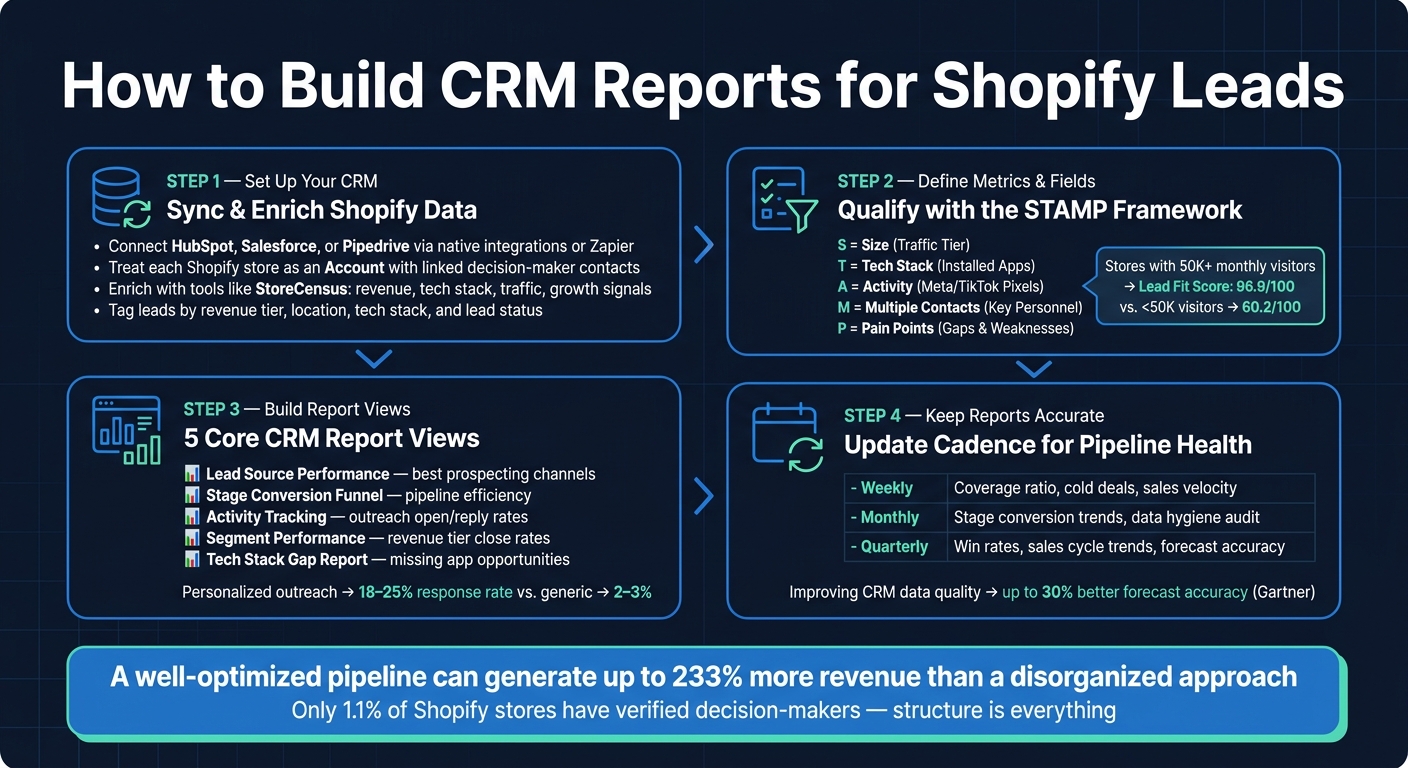 How to Build CRM Reports for Shopify Leads: 4-Step System