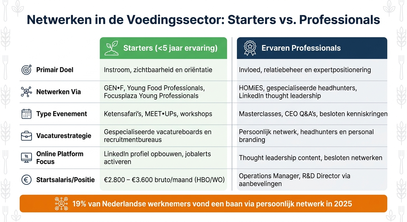 Netwerken in de Voedingssector: Starters vs. Professionals