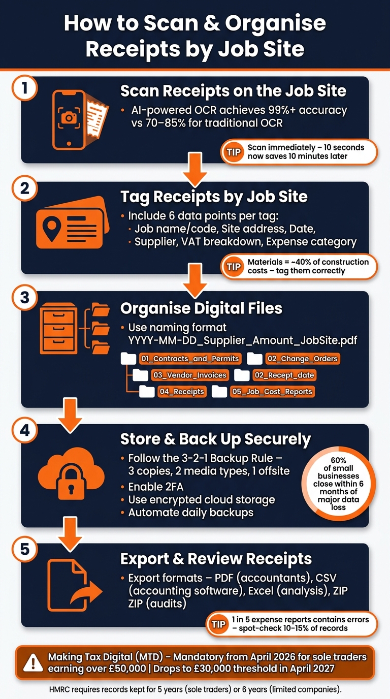 How to Scan & Organise Receipts by Job Site: 5-Step System