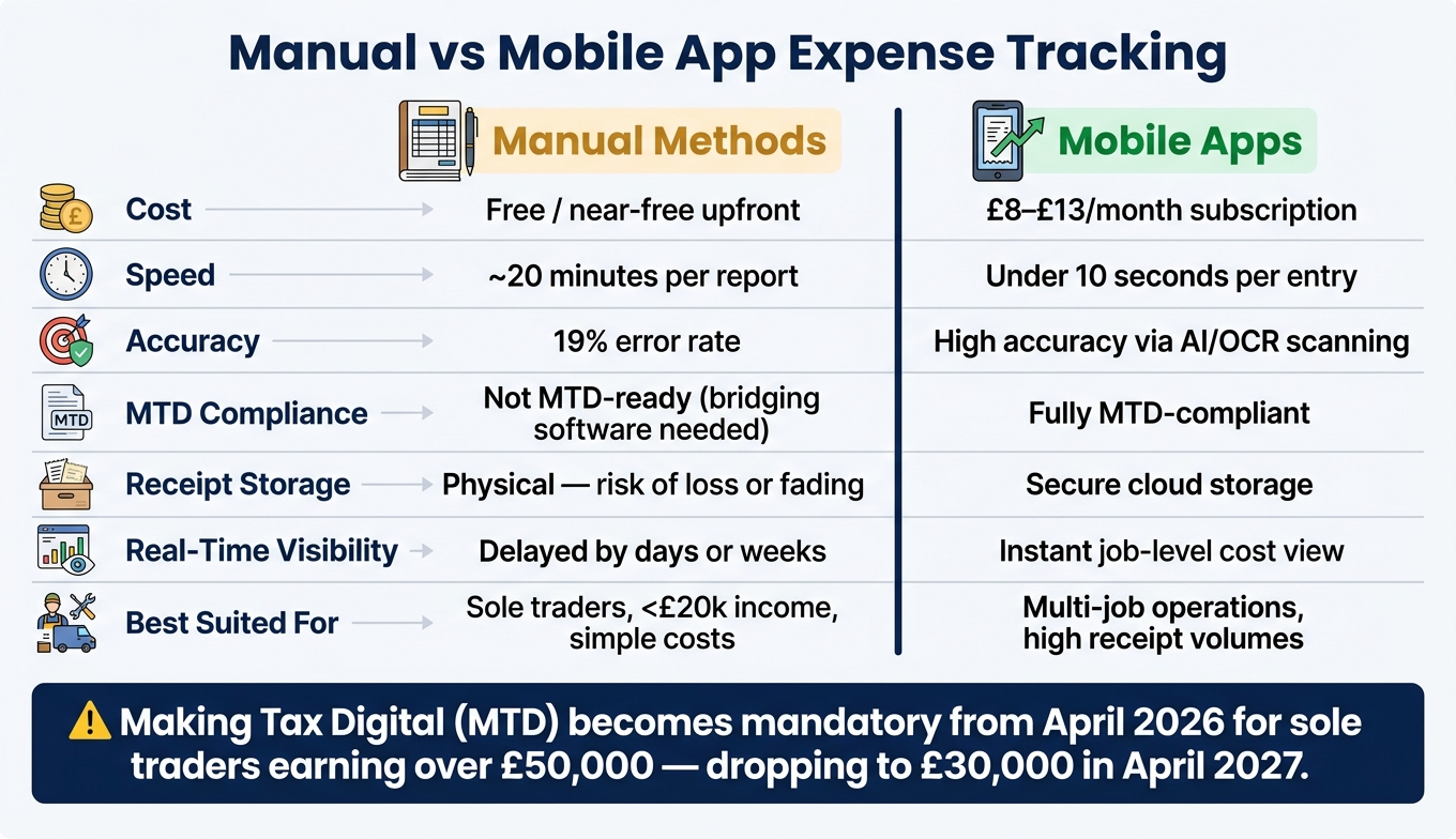 Manual vs Mobile App Expense Tracking: Key Stats & Features