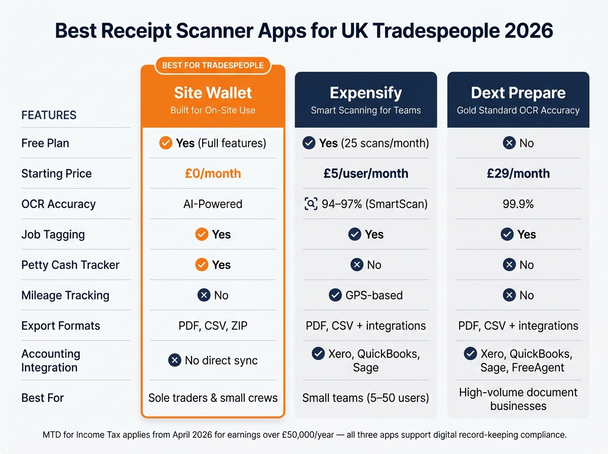 Best Receipt Scanner Apps for UK Tradespeople: Side-by-Side Comparison