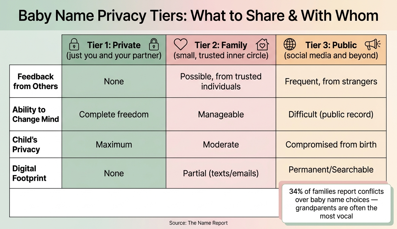 Baby Name Privacy Tiers: What to Share & With Whom