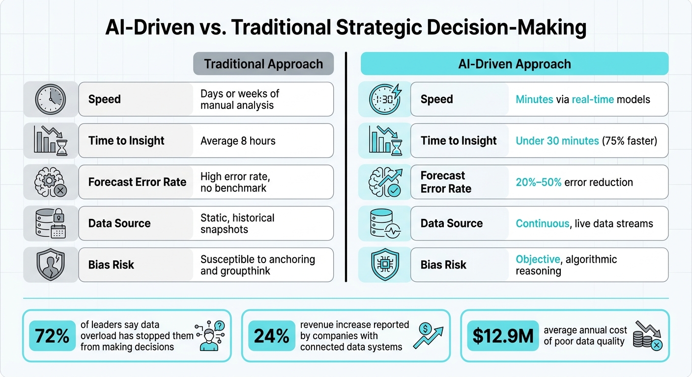 AI vs. Traditional Decision-Making: Speed, Accuracy & Impact