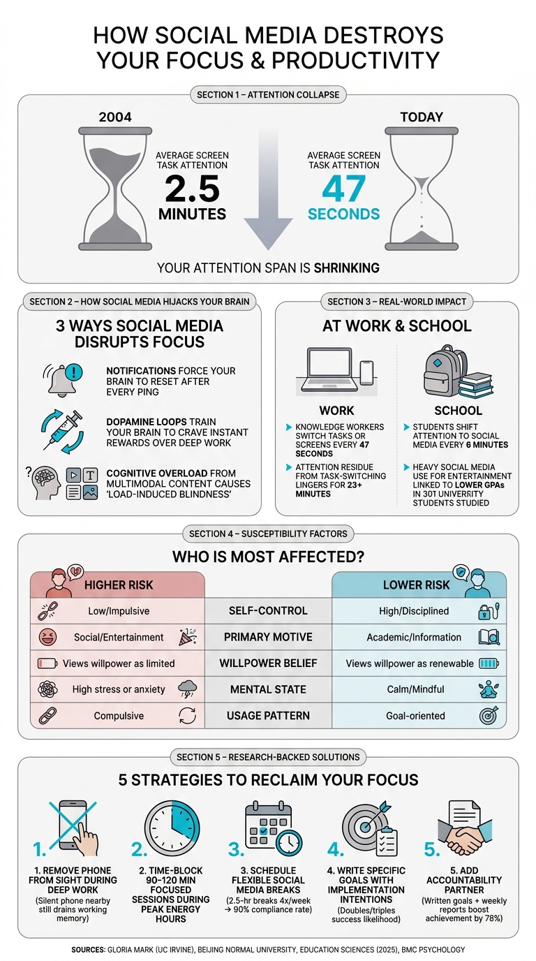 How Social Media Destroys Focus & Productivity: Key Stats