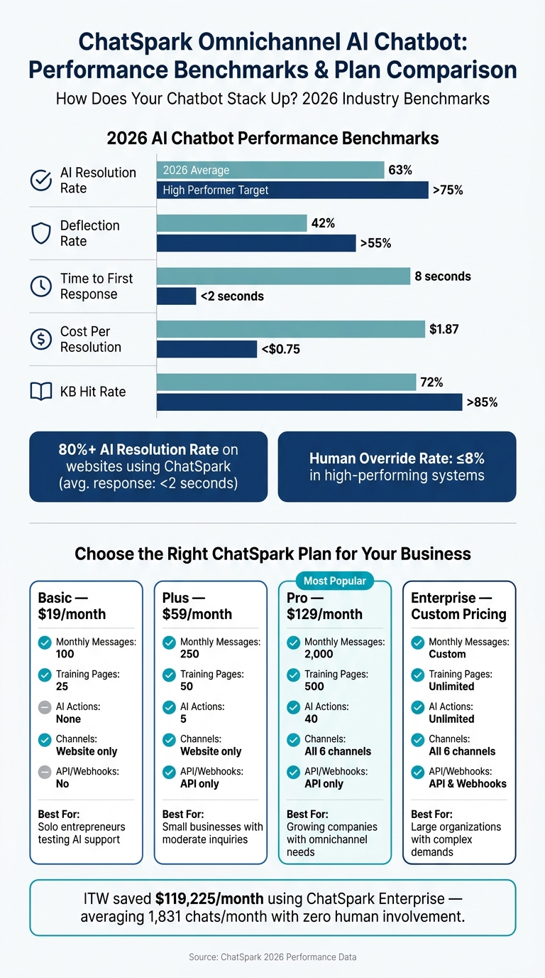 ChatSpark Omnichannel AI Chatbot: Plans, Metrics & Performance at a Glance