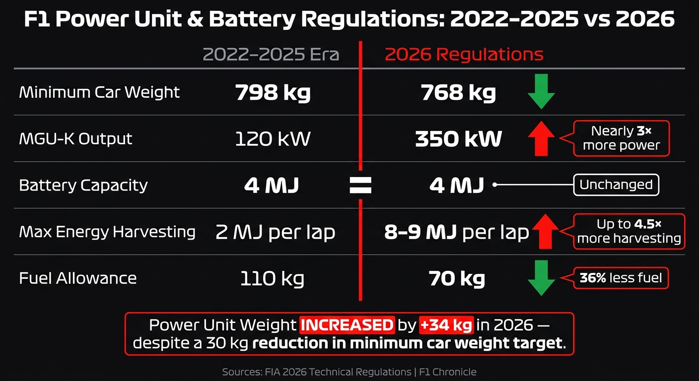 F1 Battery & Power Unit: 2022–2025 vs 2026 Regulations Compared