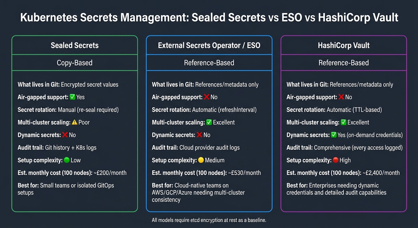Kubernetes Secrets Management: Sealed Secrets vs ESO vs HashiCorp Vault