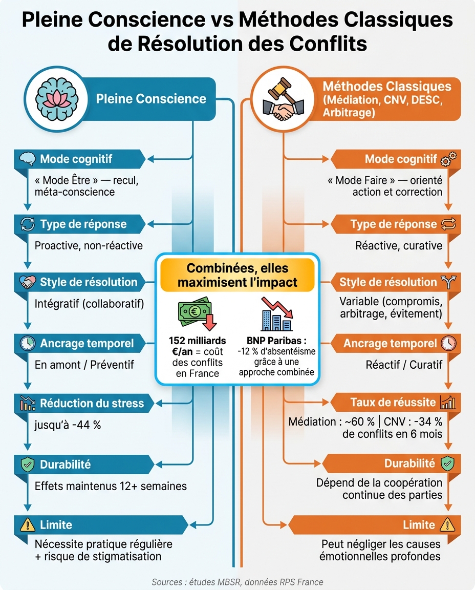 Pleine Conscience vs Méthodes Classiques : Comparaison pour la Résolution des Conflits au Travail