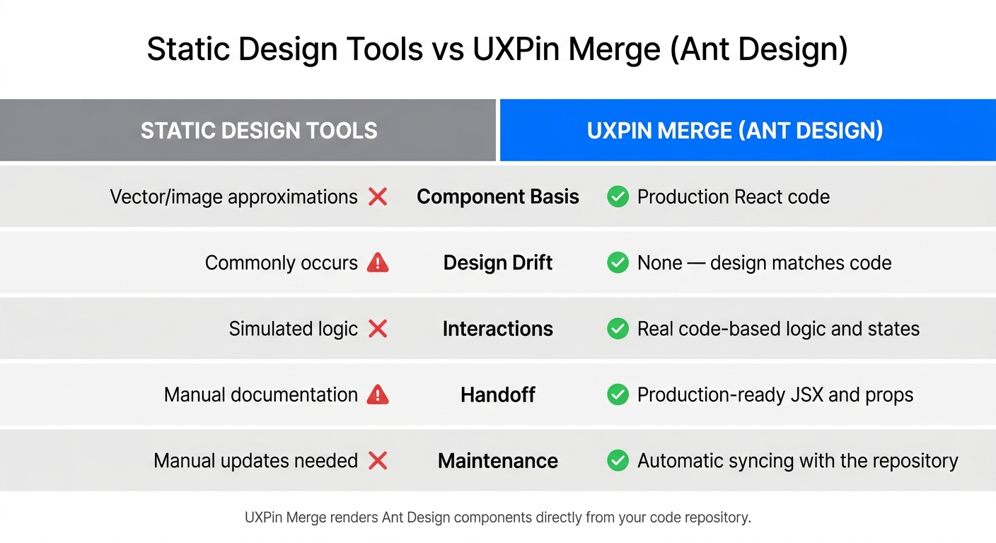 Static Design Tools vs UXPin Merge with Ant Design: Feature Comparison