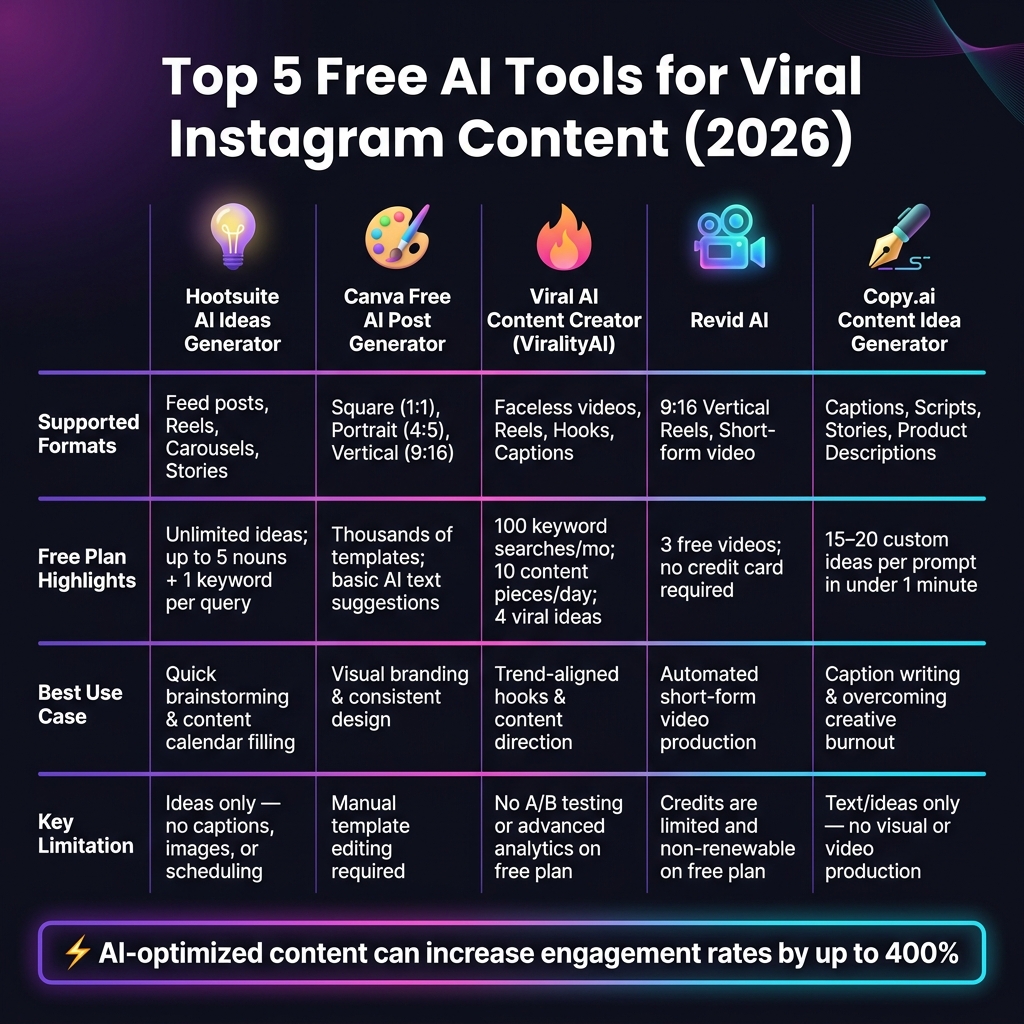 Top 5 Free AI Tools for Viral Instagram Content (2026)