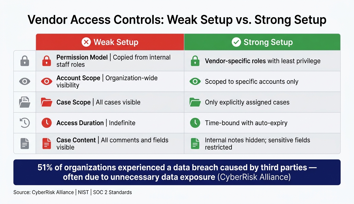 Vendor Access Controls: Weak vs. Strong Setup for Secure Account Management