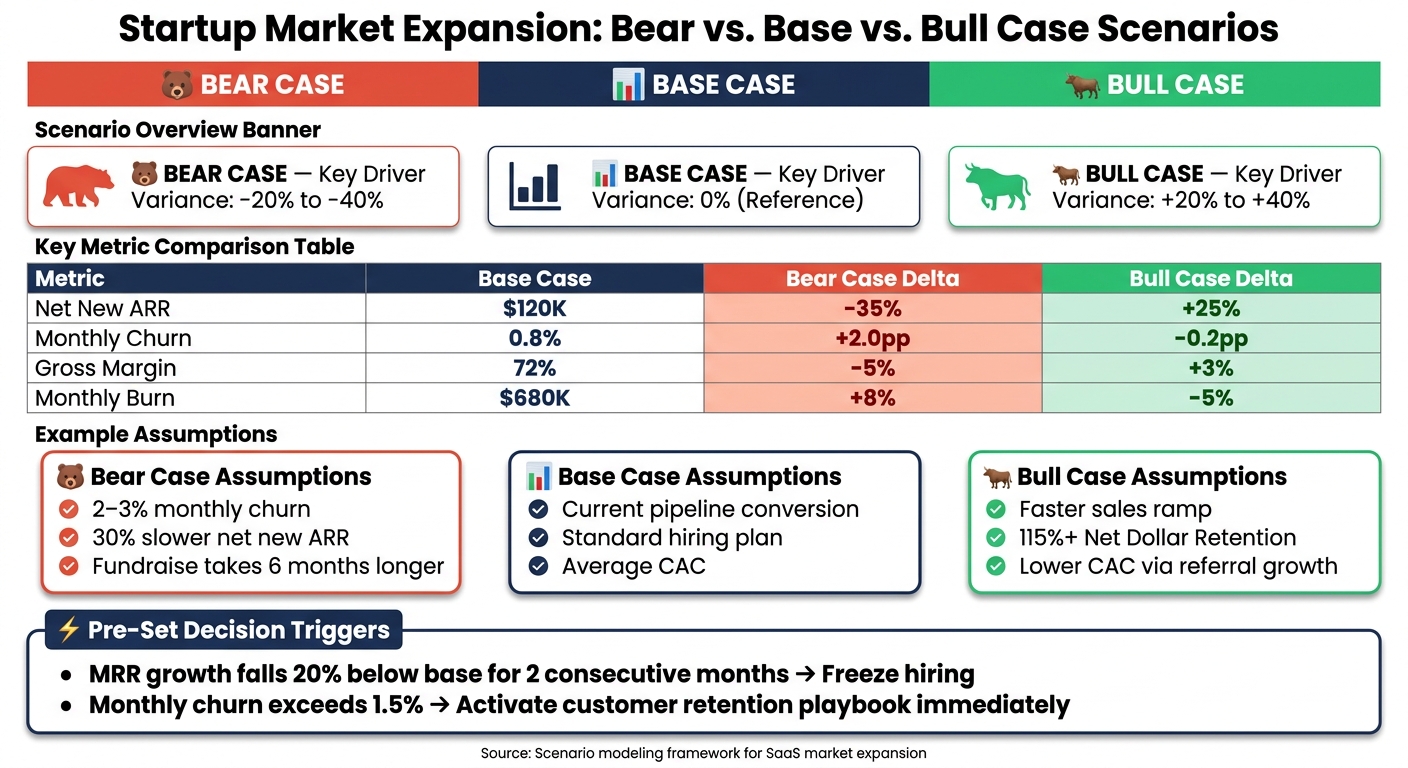 Startup Market Expansion: Bear vs. Base vs. Bull Case Scenarios