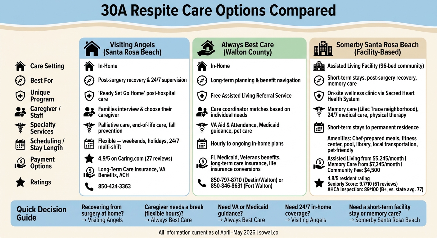 30A Respite Care Options Compared: In-Home vs. Facility-Based