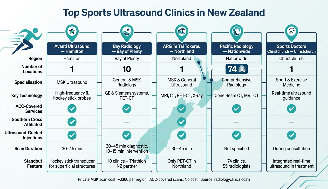 Top Sports Ultrasound Clinics in NZ: Side-by-Side Comparison