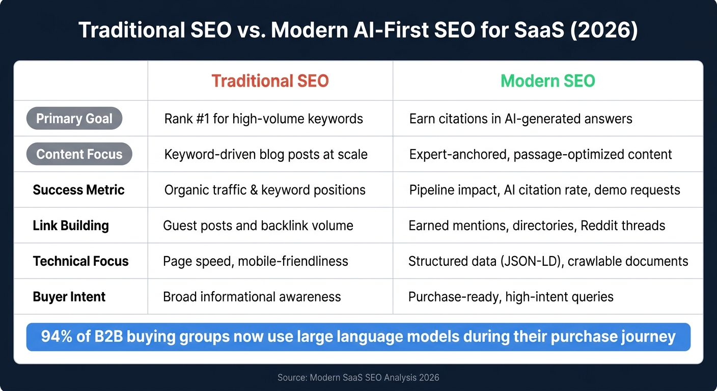 Traditional SEO vs. Modern AI-First SEO for SaaS (2026)