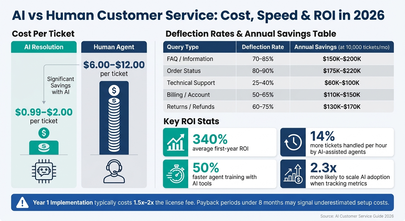 AI vs Human Customer Service: Cost, Speed & ROI in 2026