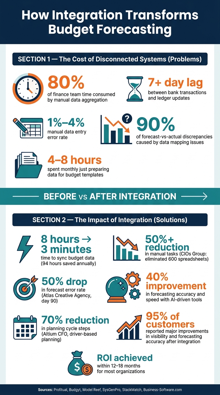 How Integration Transforms Budget Forecasting: Key Stats & Benefits