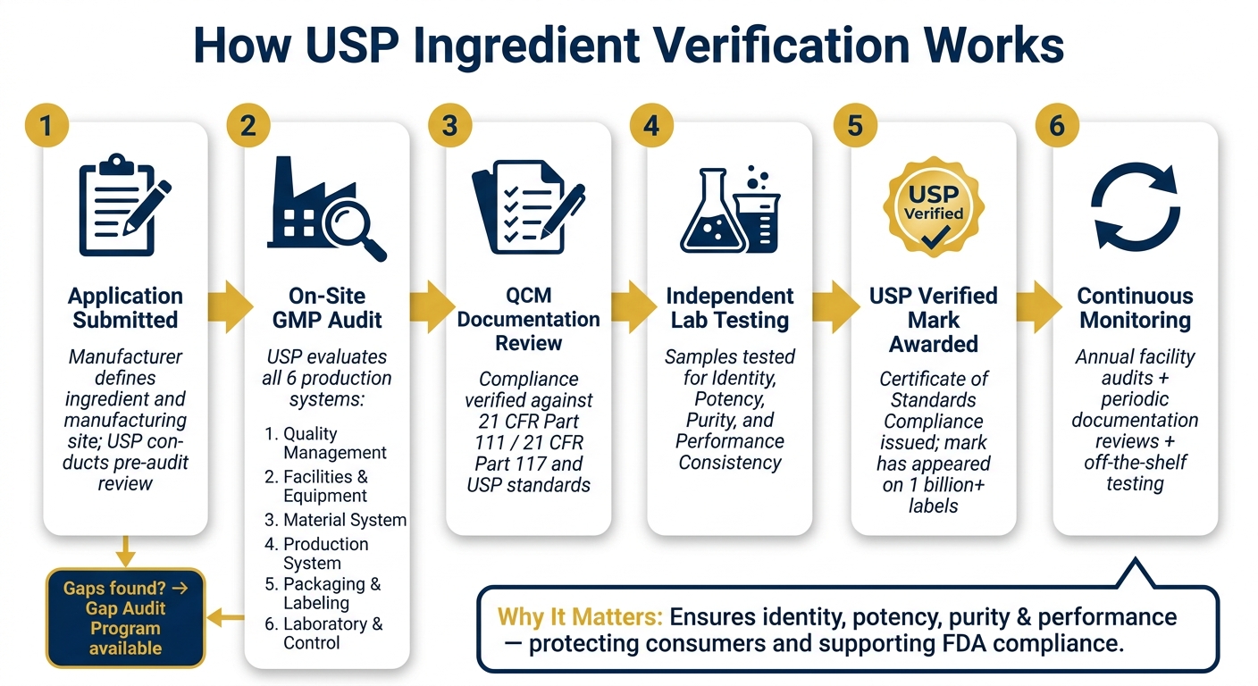 USP Ingredient Verification Process: Step-by-Step Guide